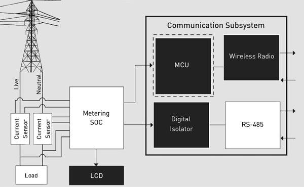 Energy meters combine metrology engines Energy meters combine metrology engines with communications subsystems